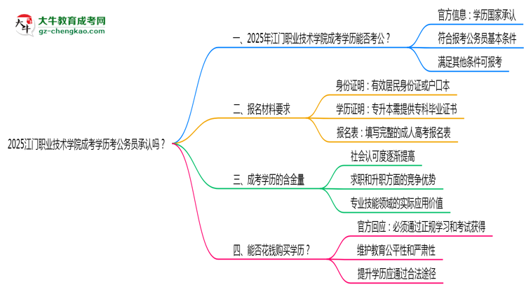 2025江門職業(yè)技術(shù)學(xué)院成考學(xué)歷考公務(wù)員承認(rèn)嗎？官方回應(yīng)來了思維導(dǎo)圖