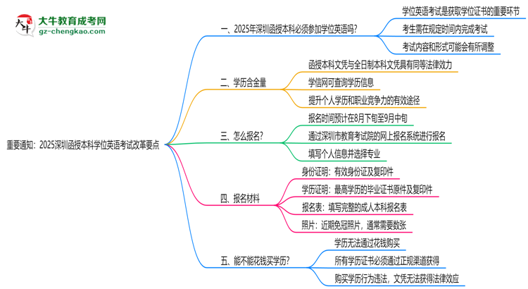 重要通知:2025深圳函授本科學位英語考試改革要點思維導圖