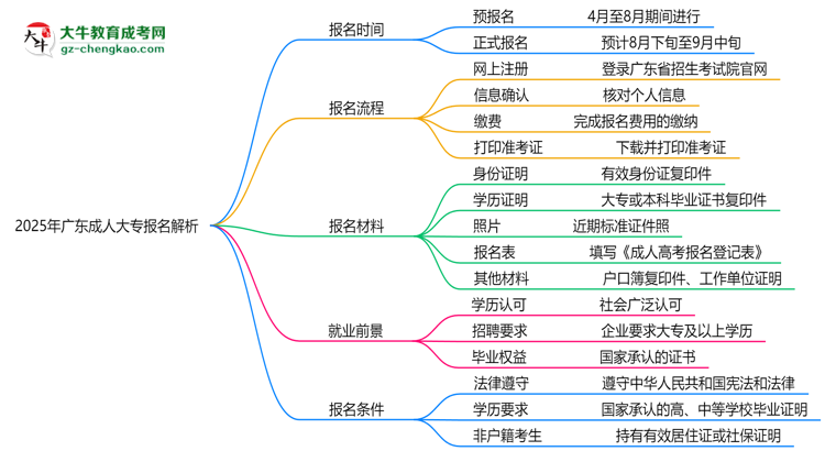 速看！2025年廣東成人大專報(bào)名時(shí)間表+流程全解析思維導(dǎo)圖