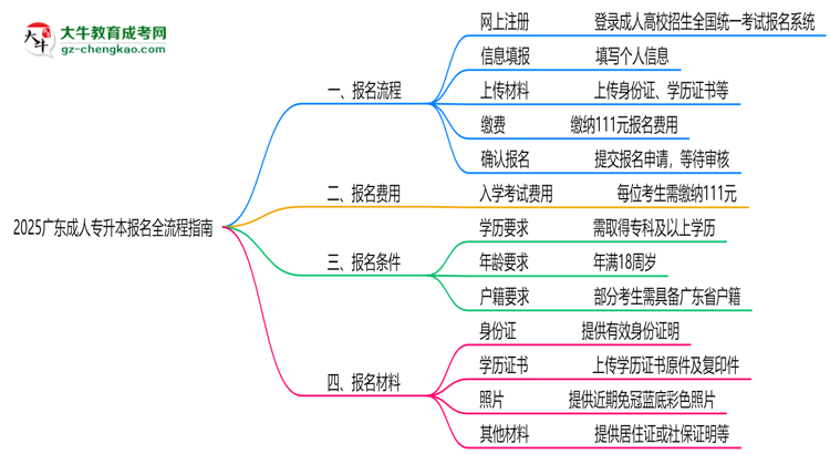 2025廣東成人專(zhuān)升本報(bào)名全流程指南(含圖文教程)思維導(dǎo)圖