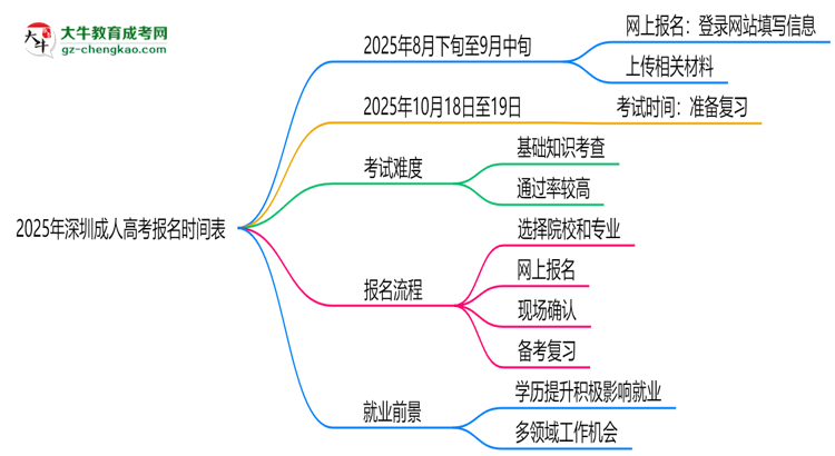 速看！2025年深圳成人高考報名時間表+流程全解析思維導(dǎo)圖