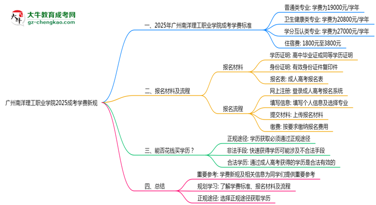 廣州南洋理工職業(yè)學(xué)院2025成考學(xué)費新規(guī)：各院校收費標(biāo)準(zhǔn)完整公示思維導(dǎo)圖