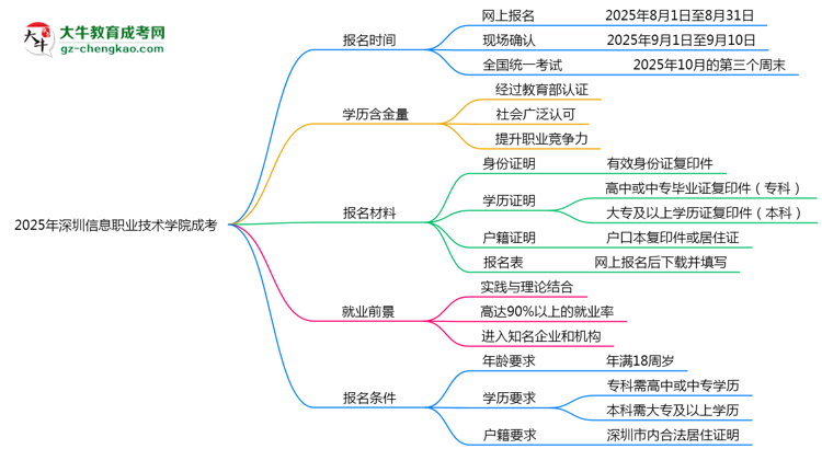 速看!2025年深圳信息職業(yè)技術(shù)學(xué)院成考報名時間表+流程全解析思維導(dǎo)圖