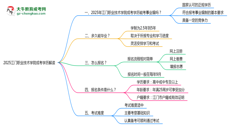 2025江門(mén)職業(yè)技術(shù)學(xué)院成考學(xué)歷考事業(yè)編資格解讀（最新標(biāo)準(zhǔn)）思維導(dǎo)圖