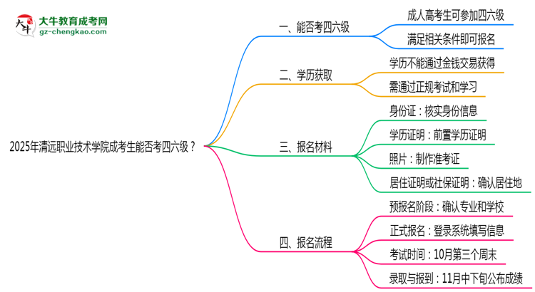2025清遠職業(yè)技術(shù)學(xué)院成考生能否考四六級？教育部最新答復(fù)思維導(dǎo)圖