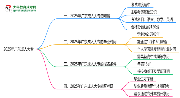 2025廣東成人大專難度升級？各科目通過率數(shù)據(jù)曝光思維導圖