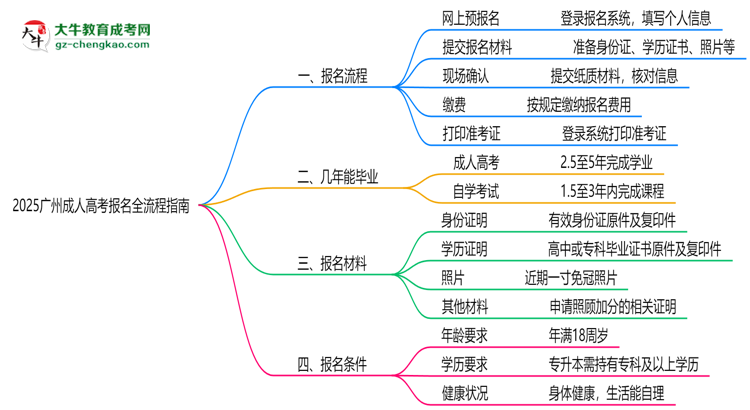 2025廣州成人高考報(bào)名全流程指南(含圖文教程)思維導(dǎo)圖