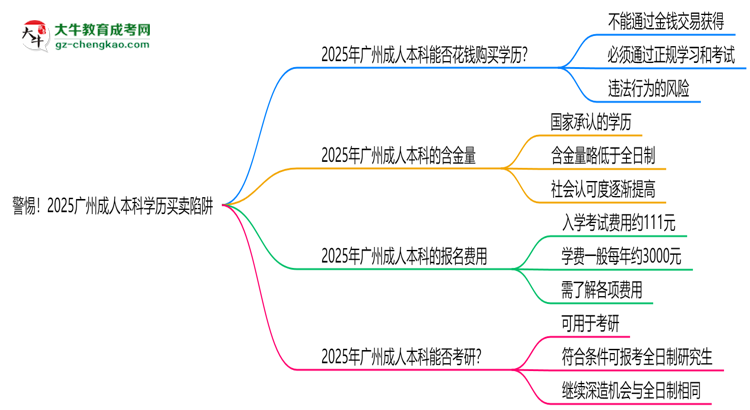 警惕！2025廣州成人本科學(xué)歷買賣陷阱（官方聲明）思維導(dǎo)圖