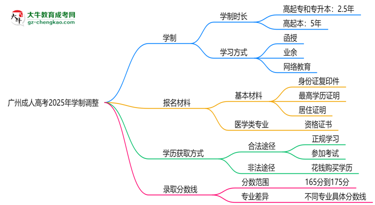 廣州成人高考2025年學制調(diào)整：最快多久能拿畢業(yè)證？思維導圖