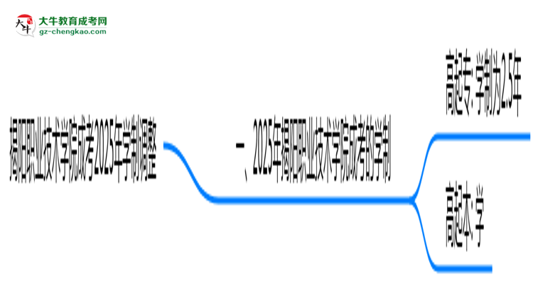 揭陽(yáng)職業(yè)技術(shù)學(xué)院成考2025年學(xué)制調(diào)整：最快多久能拿畢業(yè)證？思維導(dǎo)圖