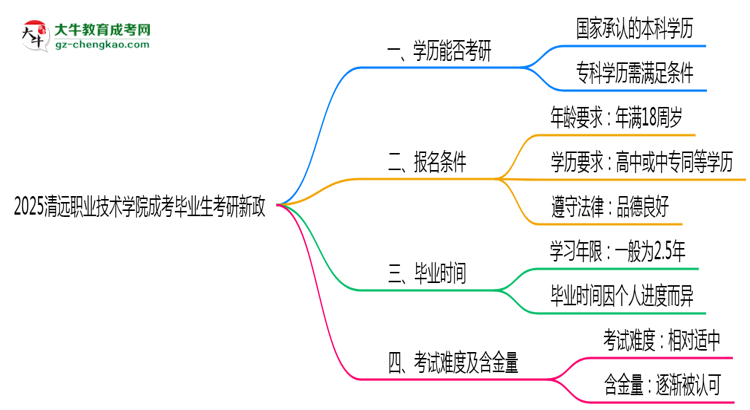 2025清遠(yuǎn)職業(yè)技術(shù)學(xué)院成考畢業(yè)生考研新政：這些限制需注意思維導(dǎo)圖