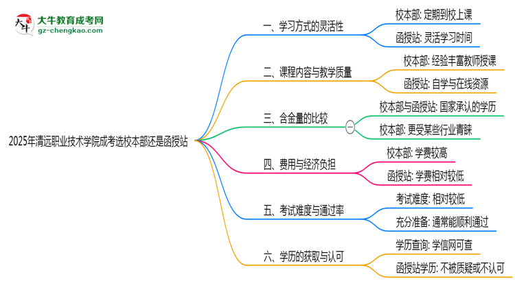 2025年清遠(yuǎn)職業(yè)技術(shù)學(xué)院成考選校本部還是函授站？6大對(duì)比解析思維導(dǎo)圖