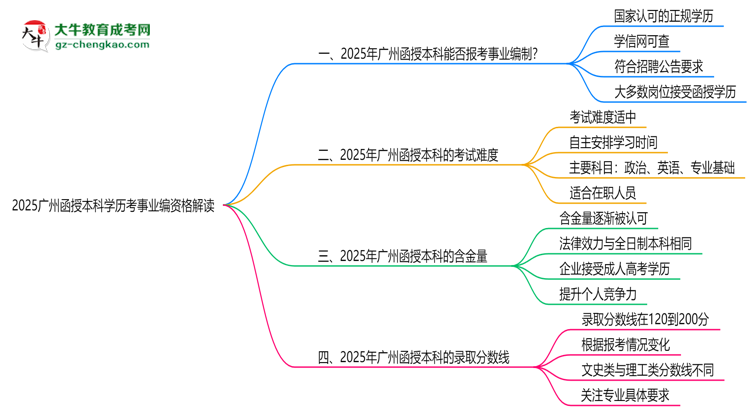 2025廣州函授本科學(xué)歷考事業(yè)編資格解讀(最新標(biāo)準(zhǔn))思維導(dǎo)圖