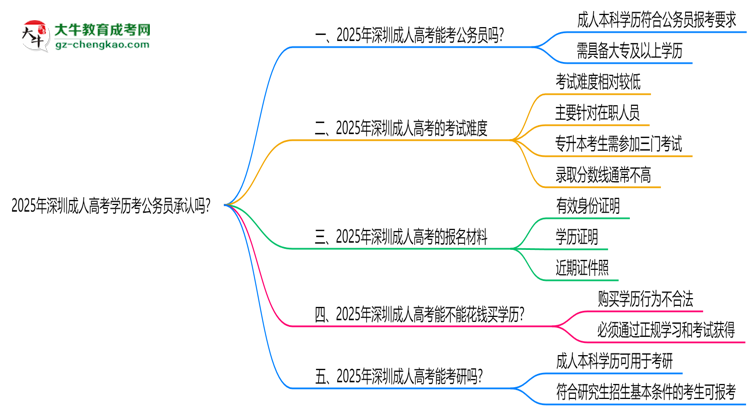 2025深圳成人高考學(xué)歷考公務(wù)員承認(rèn)嗎？官方回應(yīng)來了思維導(dǎo)圖