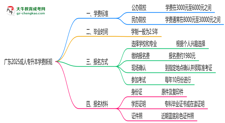 廣東2025成人專升本學(xué)費(fèi)新規(guī):各院校收費(fèi)標(biāo)準(zhǔn)完整公示思維導(dǎo)圖
