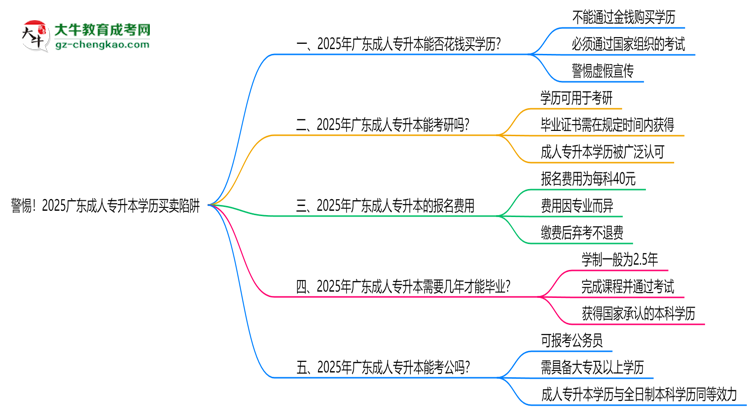警惕！2025廣東成人專升本學(xué)歷買(mǎi)賣(mài)陷阱（官方聲明）思維導(dǎo)圖