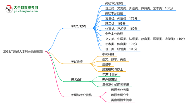 2025廣東成人本科分數(shù)線預(yù)測:各專業(yè)錄取標(biāo)準搶先看思維導(dǎo)圖