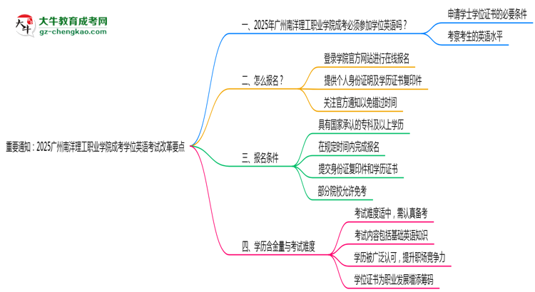 重要通知:2025廣州南洋理工職業(yè)學(xué)院成考學(xué)位英語考試改革要點思維導(dǎo)圖