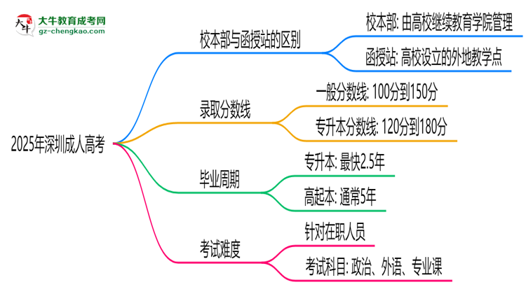 2025年深圳成人高考選校本部還是函授站？6大對(duì)比解析思維導(dǎo)圖