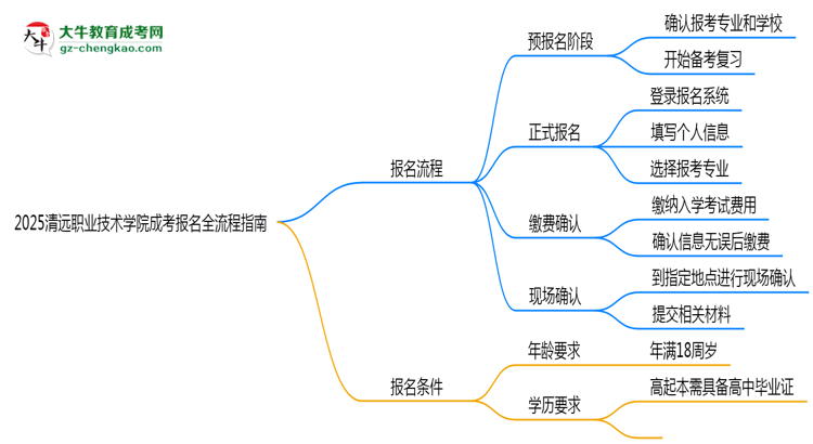 2025清遠職業(yè)技術(shù)學(xué)院成考報名全流程指南(含圖文教程)思維導(dǎo)圖
