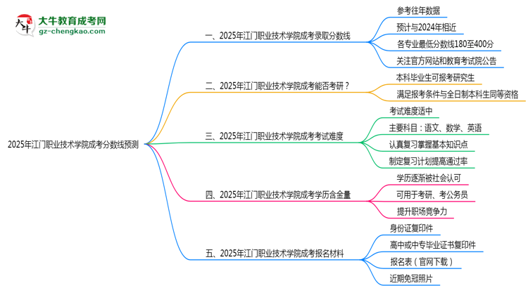 2025江門職業(yè)技術(shù)學(xué)院成考分?jǐn)?shù)線預(yù)測(cè):各專業(yè)錄取標(biāo)準(zhǔn)搶先看思維導(dǎo)圖