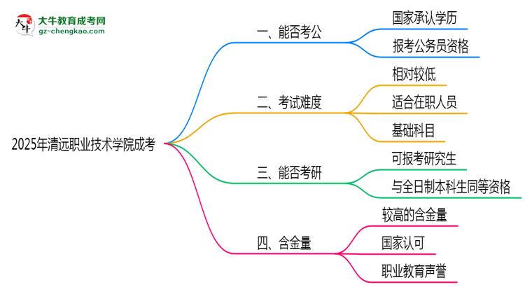 2025清遠(yuǎn)職業(yè)技術(shù)學(xué)院成考學(xué)歷考公務(wù)員承認(rèn)嗎?官方回應(yīng)來(lái)了思維導(dǎo)圖