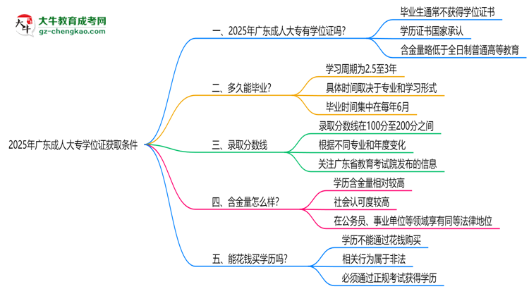 2025年廣東成人大專學(xué)位證獲取條件權(quán)威解讀（最新政策）思維導(dǎo)圖