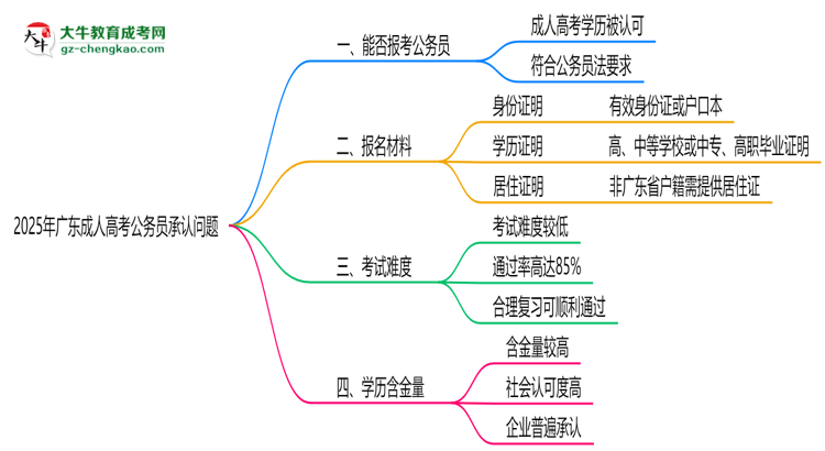 2025廣東成人高考學(xué)歷考公務(wù)員承認(rèn)嗎？官方回應(yīng)來(lái)了思維導(dǎo)圖