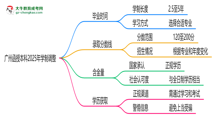 廣州函授本科2025年學(xué)制調(diào)整：最快多久能拿畢業(yè)證？思維導(dǎo)圖