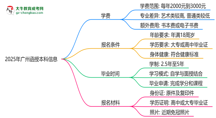 廣州2025函授本科學(xué)費(fèi)新規(guī):各院校收費(fèi)標(biāo)準(zhǔn)完整公示思維導(dǎo)圖