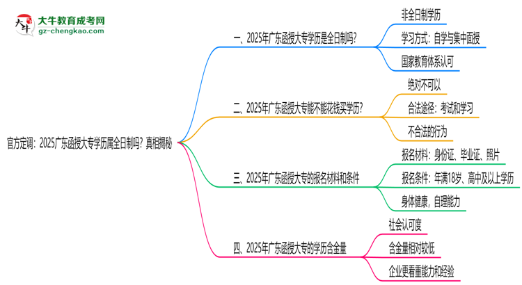 官方定調(diào)：2025廣東函授大專學(xué)歷屬全日制嗎？真相揭秘思維導(dǎo)圖