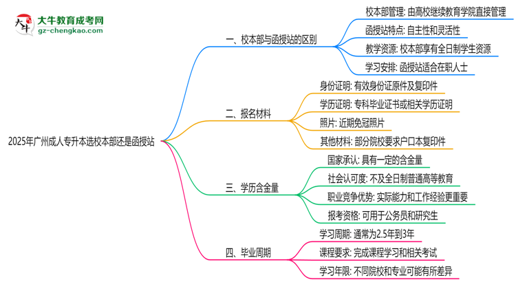 2025年廣州成人專升本選校本部還是函授站？6大對(duì)比解析思維導(dǎo)圖