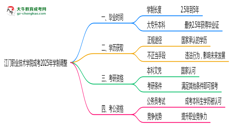 江門職業(yè)技術(shù)學(xué)院成考2025年學(xué)制調(diào)整：最快多久能拿畢業(yè)證？思維導(dǎo)圖