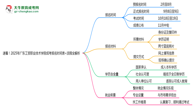 速看！2025年廣東工貿(mào)職業(yè)技術(shù)學(xué)院成考報(bào)名時(shí)間表+流程全解析思維導(dǎo)圖
