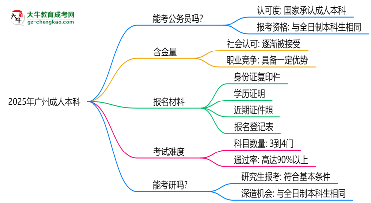 2025廣州成人本科學(xué)歷考公務(wù)員承認(rèn)嗎？官方回應(yīng)來(lái)了思維導(dǎo)圖