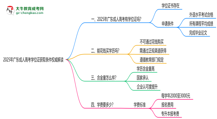 2025年廣東成人高考學(xué)位證獲取條件權(quán)威解讀(最新政策)思維導(dǎo)圖