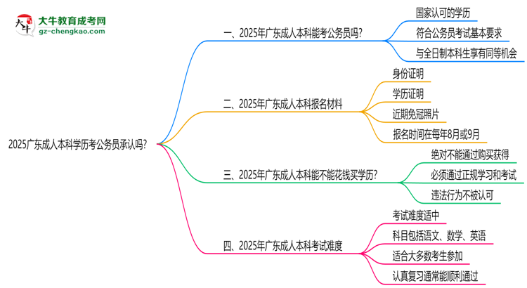 2025廣東成人本科學(xué)歷考公務(wù)員承認(rèn)嗎？官方回應(yīng)來(lái)了思維導(dǎo)圖