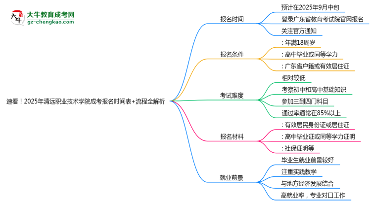 速看！2025年清遠(yuǎn)職業(yè)技術(shù)學(xué)院成考報(bào)名時(shí)間表+流程全解析思維導(dǎo)圖