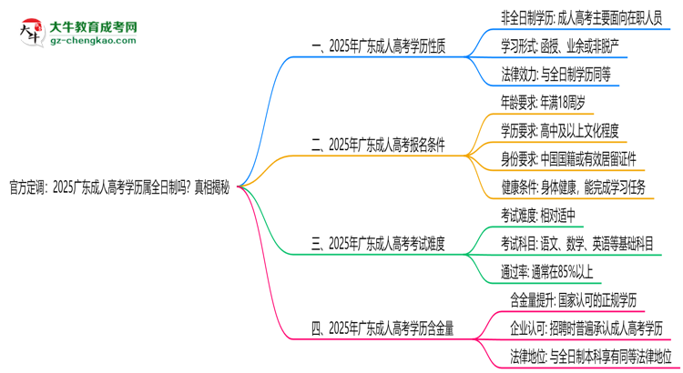 官方定調(diào)：2025廣東成人高考學(xué)歷屬全日制嗎？真相揭秘思維導(dǎo)圖