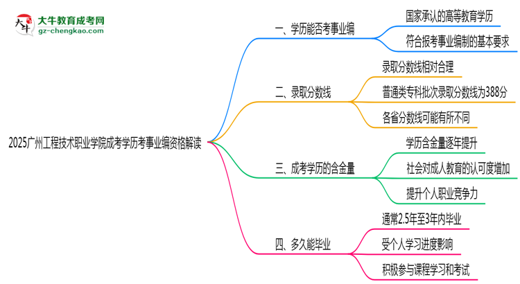 2025廣州工程技術(shù)職業(yè)學(xué)院成考學(xué)歷考事業(yè)編資格解讀(最新標(biāo)準(zhǔn))思維導(dǎo)圖