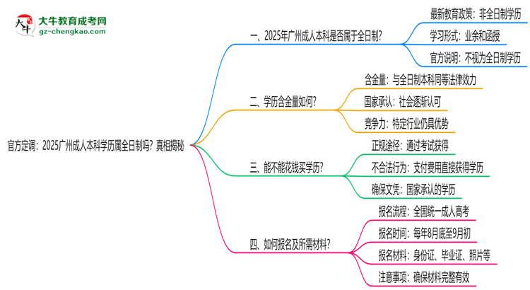 官方定調(diào)：2025廣州成人本科學(xué)歷屬全日制嗎？真相揭秘思維導(dǎo)圖