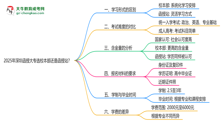2025年深圳函授大專選校本部還是函授站？6大對(duì)比解析思維導(dǎo)圖
