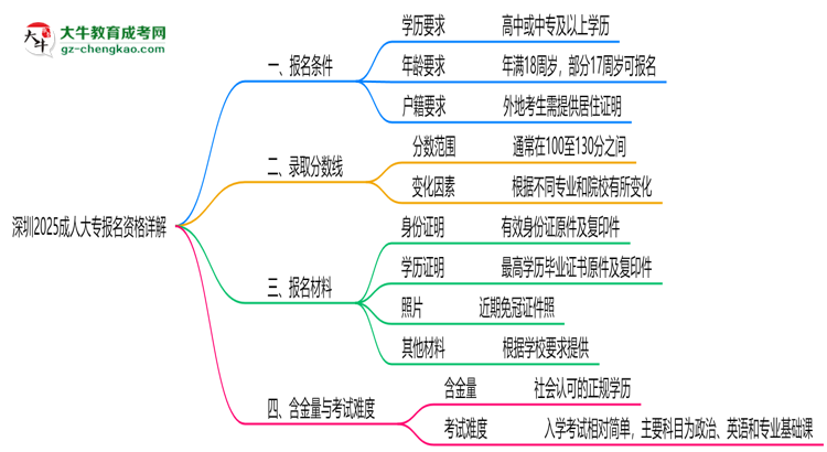 深圳2025成人大專報名資格詳解：這些條件你必須達標(biāo)！思維導(dǎo)圖