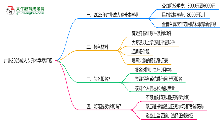 廣州2025成人專升本學(xué)費新規(guī):各院校收費標(biāo)準(zhǔn)完整公示思維導(dǎo)圖