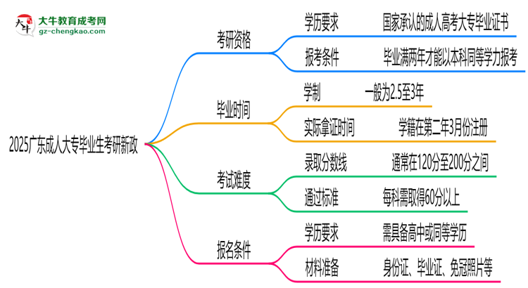 2025廣東成人大專畢業(yè)生考研新政：這些限制需注意思維導(dǎo)圖