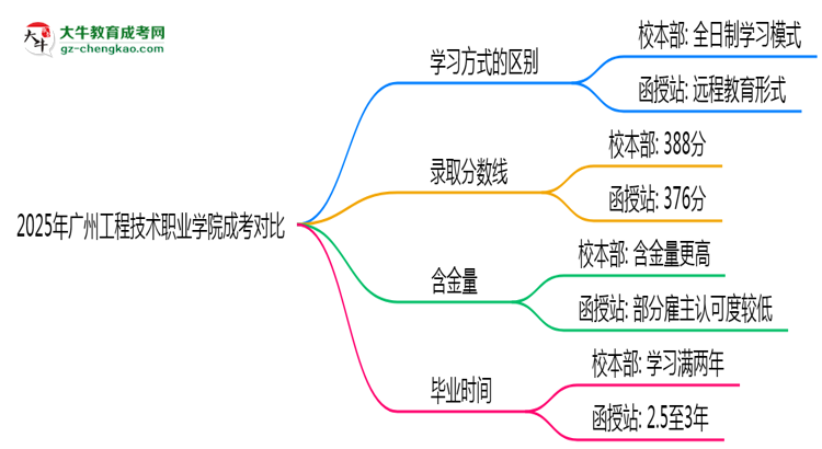 2025年廣州工程技術職業(yè)學院成考選校本部還是函授站？6大對比解析思維導圖