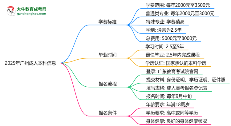 廣州2025成人本科學(xué)費(fèi)新規(guī):各院校收費(fèi)標(biāo)準(zhǔn)完整公示思維導(dǎo)圖