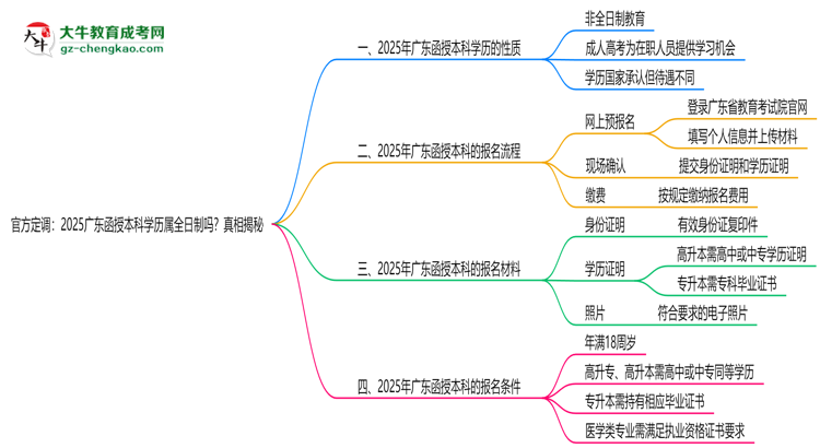 官方定調(diào)：2025廣東函授本科學(xué)歷屬全日制嗎？真相揭秘思維導(dǎo)圖