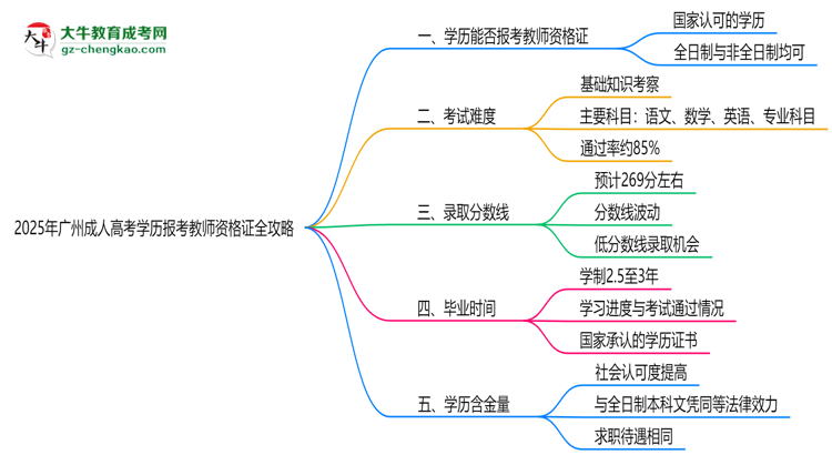 2025年廣州成人高考學歷報考教師資格證全攻略思維導圖