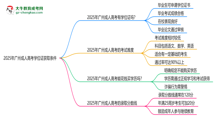 2025年廣州成人高考學(xué)位證獲取條件權(quán)威解讀(最新政策)思維導(dǎo)圖